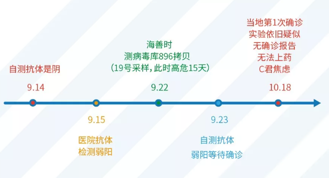 转介医院确诊经过  DNA检出阳，指导早期确诊治疗