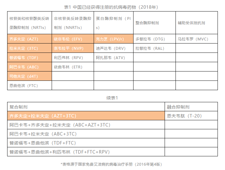 中国已经获得注册的抗病毒药物（2018年）