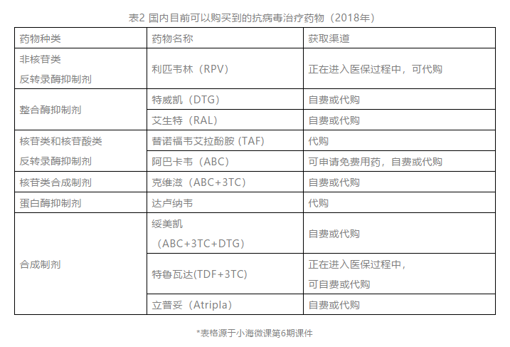 国内目前可以购买到的抗病毒治疗药物（2018年）