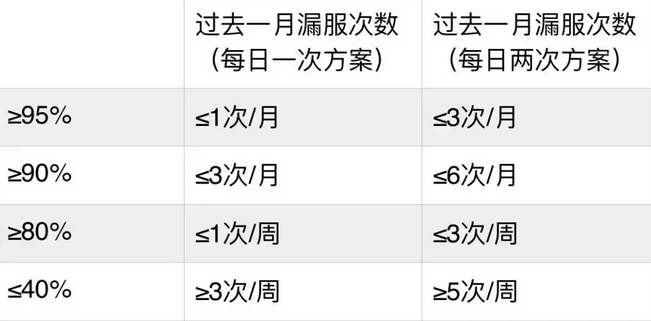 漏服次数和依从性的换算关系