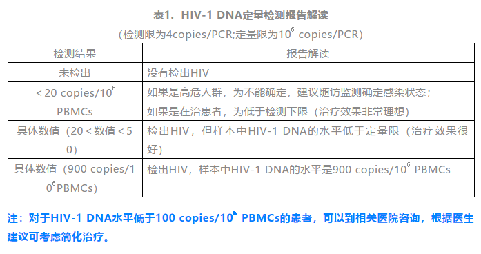 HIV-1 DNA定量检测报告解读