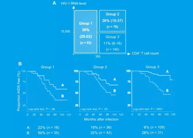 基于HIV-DNA、RNA、CD4细胞计数 之间的相关性以及对于疾病进展的 预测影响进行数据对比和分析