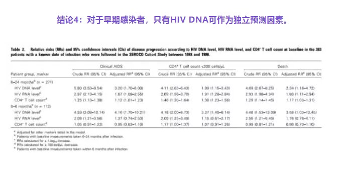 对于早期感染者，只有HIV DNA可作为独立预测因素
