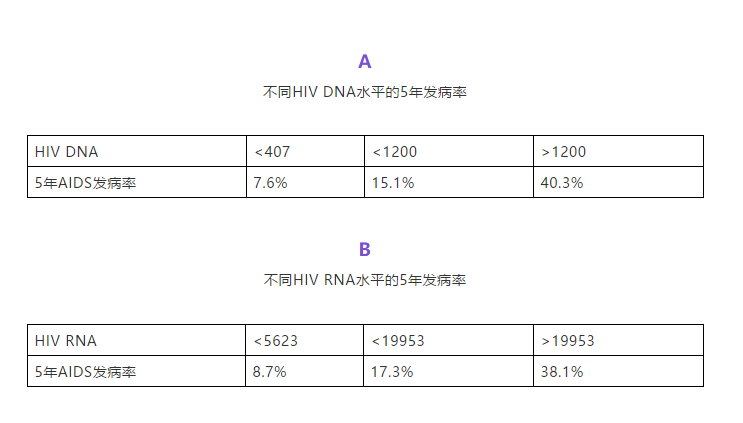 不同HIV DNA和HIV RNA水平的5年发病率