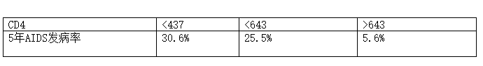 不同CD4水平的5年发病率
