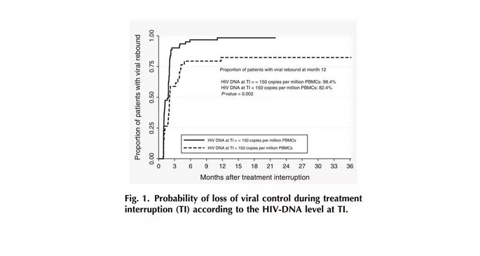 在慢性感染早期接受ART治疗或在慢性感染期间积极控制HIV DNA（＜150）水平，能够长期维持病毒抑制状态。