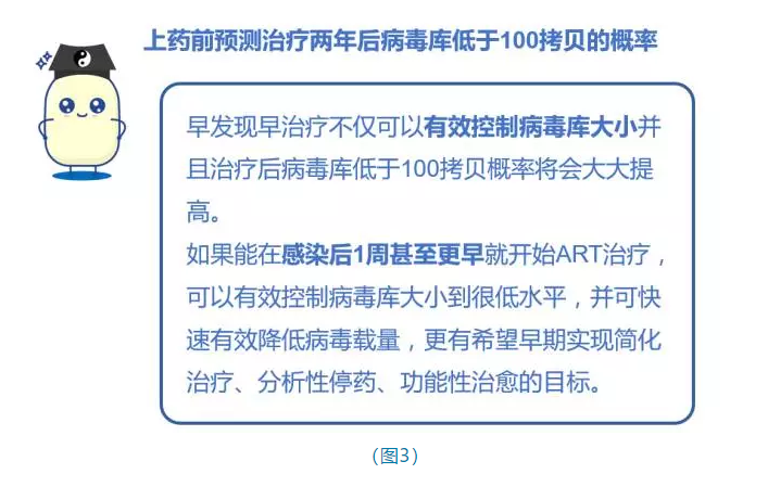 上药前预测治疗两年后病毒库低于100拷贝的概率