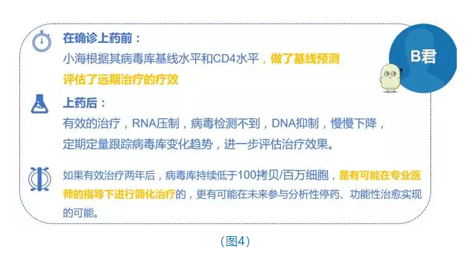 当出现病毒反弹情况时，可及时发现，并调整治疗方案