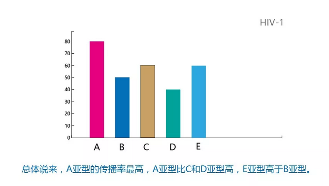 总体说来，A亚型的传播率最高，A亚型比C和D亚型高，E亚型高于B亚型