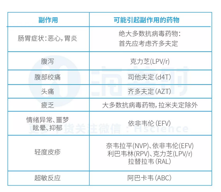 感染者在抗病毒治疗过程中常见的副作用