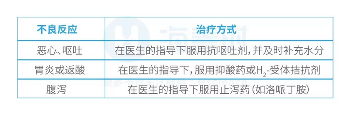 药物引起的肠胃不适症状及治疗方式
