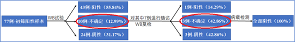 四川省疾控中心收集了2006-2009年间孕妇初筛阳性的样本