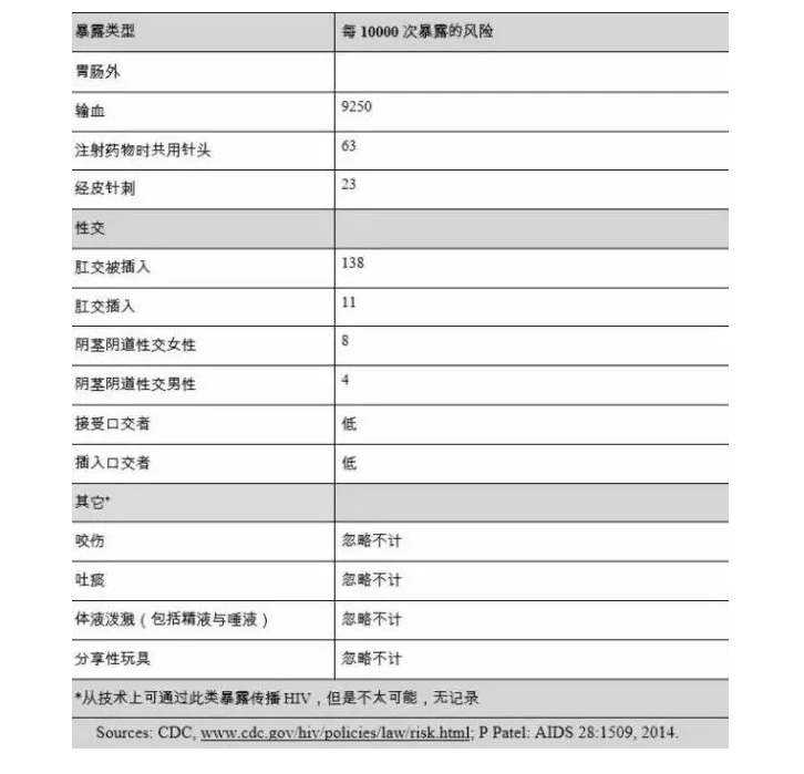评估了各种暴露类型后的 HIV 传染风险以及预估了各种暴露后被 HIV 感染者传染的风险