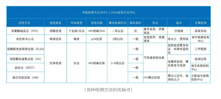 （各种检测方法的优缺点）