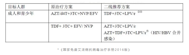 成人和青少年推荐的二线抗病毒治疗方案