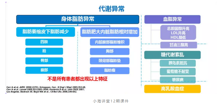 脂肪代谢异常