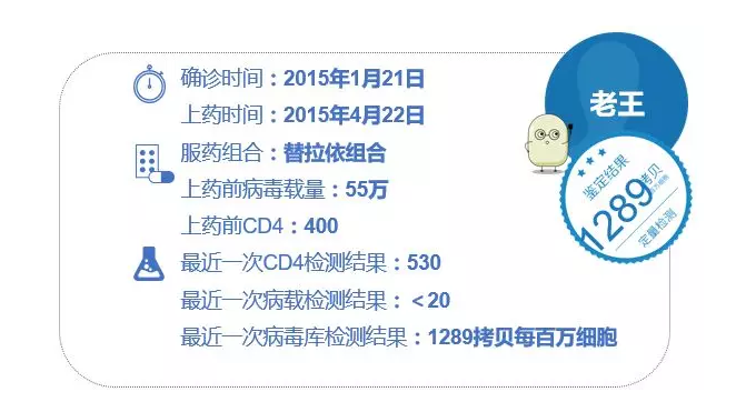 最近一次病毒库的检测结果是1289拷贝