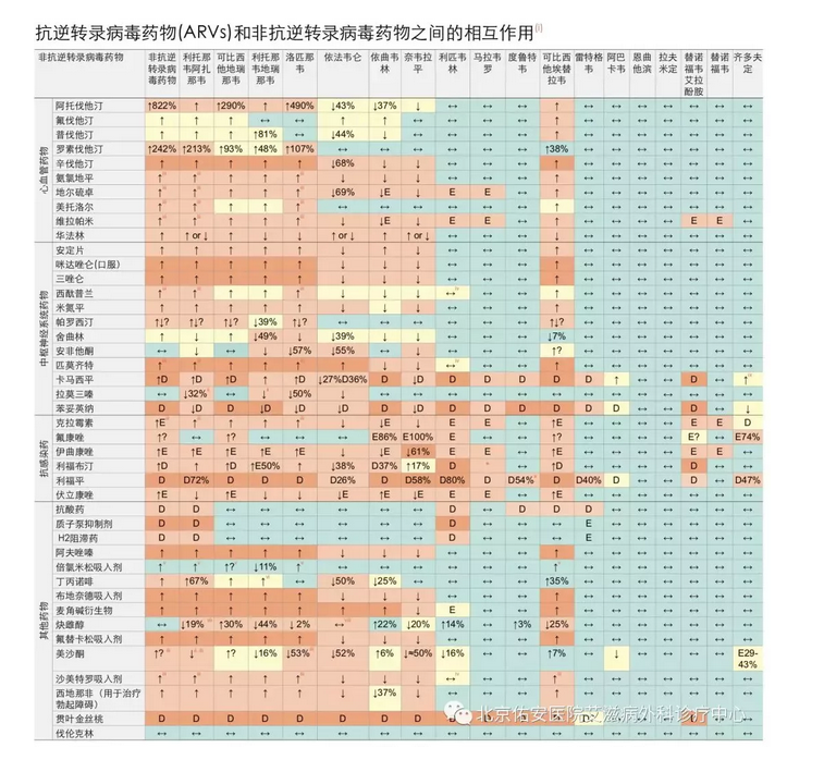 抗逆转录病毒药物（ARVs）和非抗逆转录病毒药物之间的相互作用