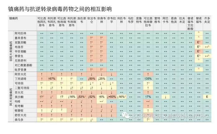 镇痛药与抗逆转录病毒药物之间的相互影响