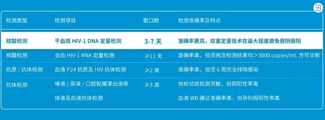 干血斑 HIV -1 DNA 定量检测