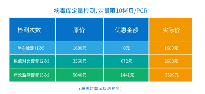 病毒库定量检测