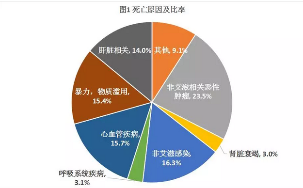 死亡原因及比率