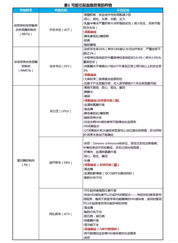 可能引起血脂异常的抗病毒药