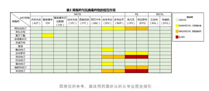 降脂药与抗病毒药物的相互作用