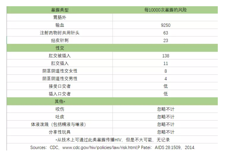 表1 预估各种暴露后被 HIV 感染者传染的风险[2]