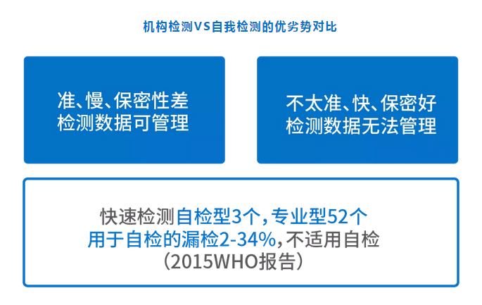 机构检测VS自我检测的优劣势对比