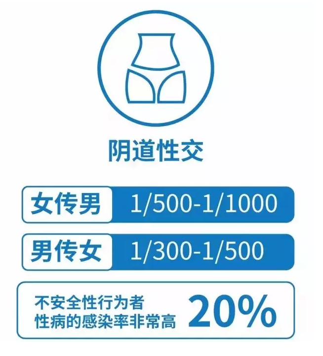感染概率及检测建议