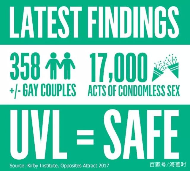 没有1例HIV传播来自于阳性伴侣一方