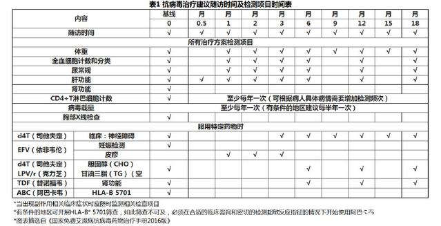 抗病毒治疗检测时间表