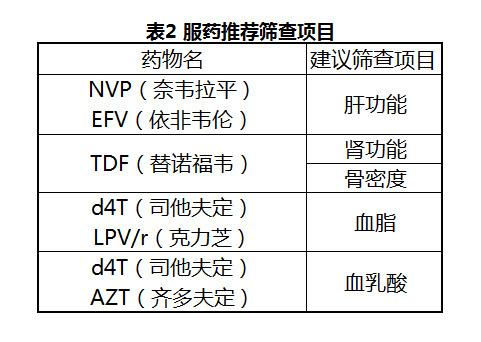 服药推荐筛查项