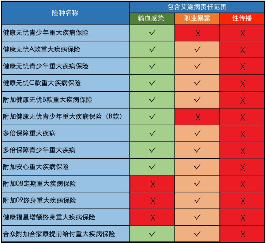 在2017年中既往输血及使用血制品传播4例；既往采血浆传播2例，性传播、吸毒以及母婴传播占总新发感染的98.7%