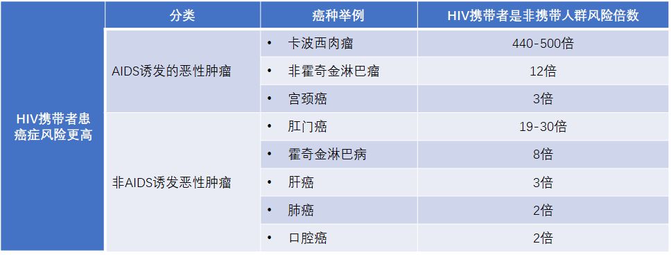 HIV携带者罹患癌症的风险更高