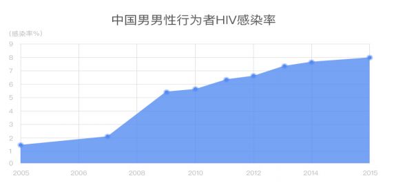 在中国男同中，平均每约12人就会遇到1位HIV携带者