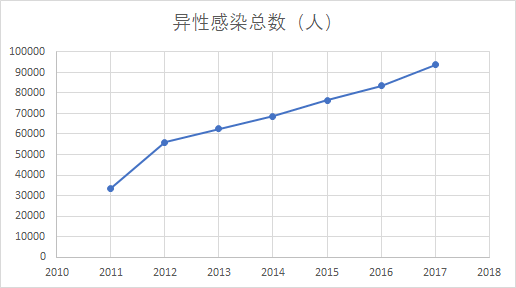 在异性恋中，HIV新发感染率依旧逐年升高