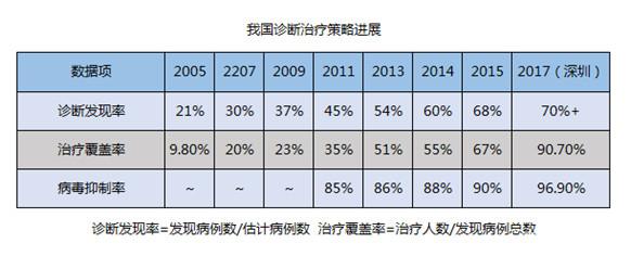 我国诊断治疗策略进展