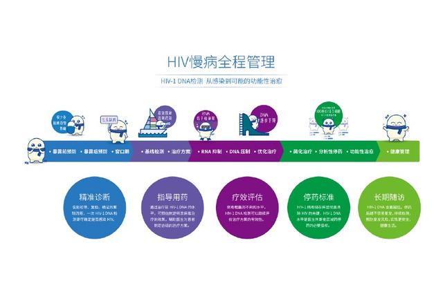 HIV慢病全程管理