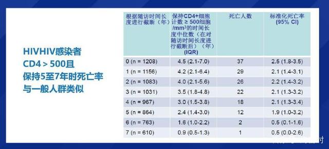 HIV 感染者 CD4大于500的死亡率