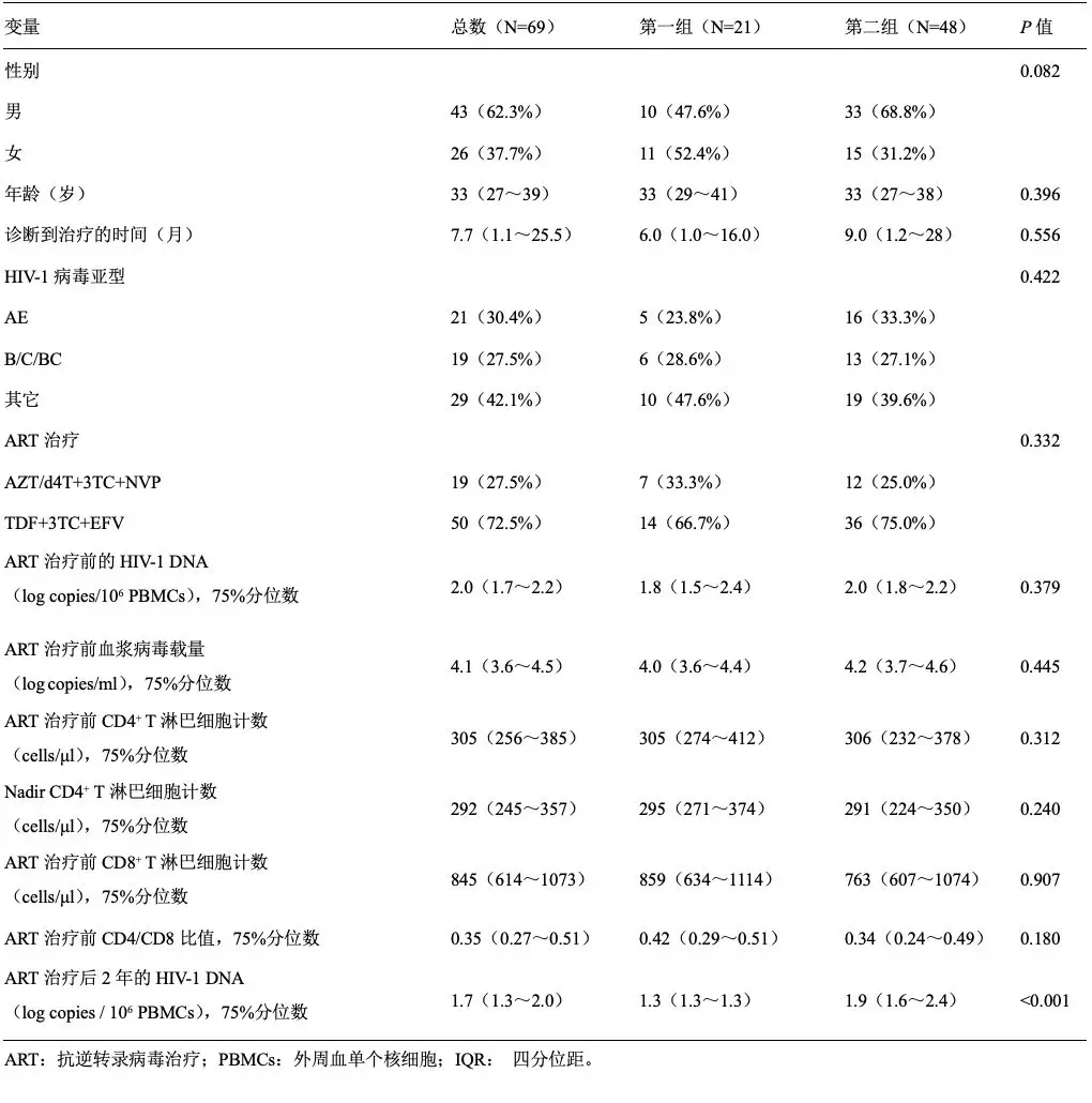 表1　根据第96周HIV-1 DNA水平匹配的研究人群的基线特征