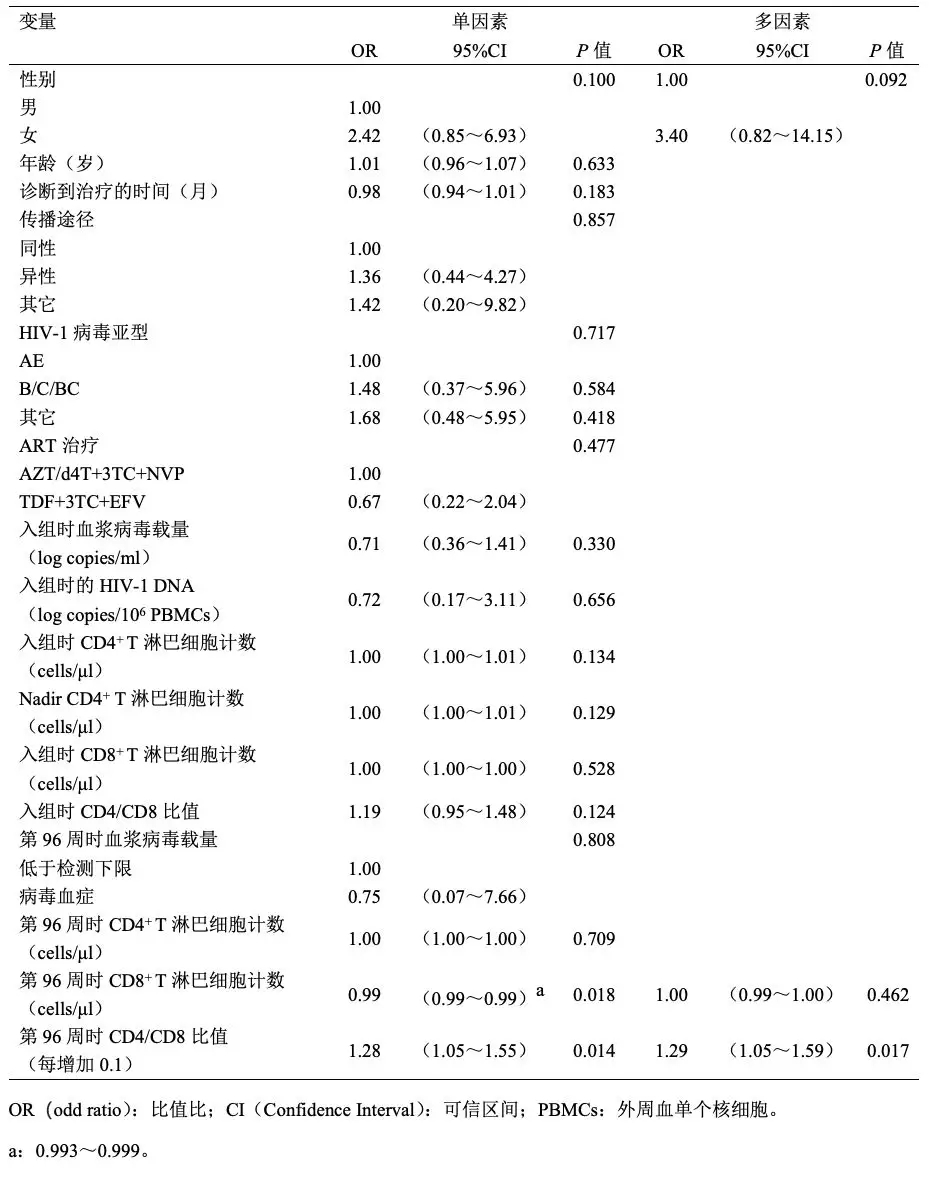 表2　与96周时检测不到HIV-1 DNA（20 copies106 PBMCs）相关的因素