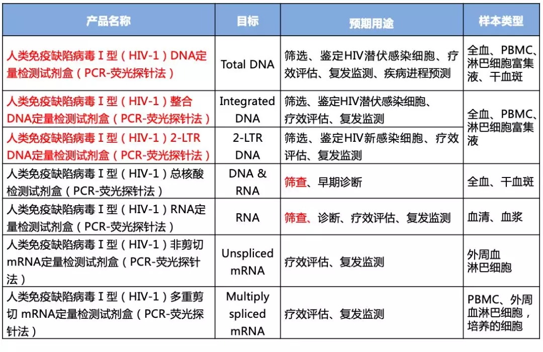 表1  HIV-1核酸检测的系列试剂盒—HIV核酸检测贯穿HIV生命周期