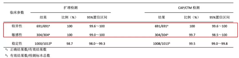 表3  全血标本的CAP-CTM艾滋病病毒检测及HIV-1 DNA扩增检测（1.5版）的临床参数