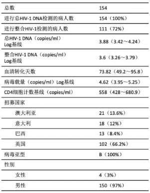 表5　患者基本资料1