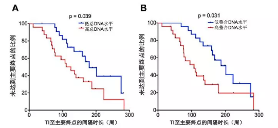 图4 　不同水平HIV-1 DNA患者停止HAART后CD4水平下降至低于350cells-μl状态或需要重新HAART的比例