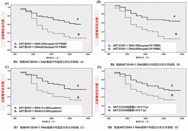 ART 6周的HIV-1 DNA比HIV-1RNA和CD4更能预测治疗36个月时的效果[4]