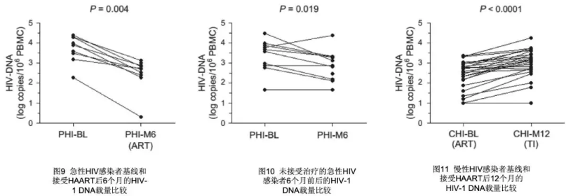HIV-1 DNA对ART疗效监测的价值[5,6]