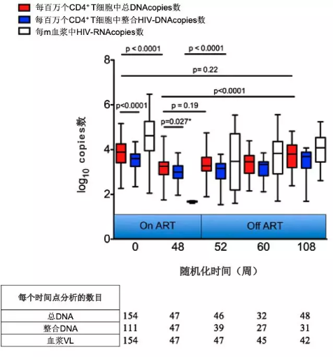 图12　HAART及停止HAART后HIV-1 DNA的变化
